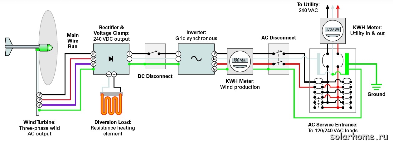 Типичная схема соединенной с сетью ветроэлектрической системы электроснабжения