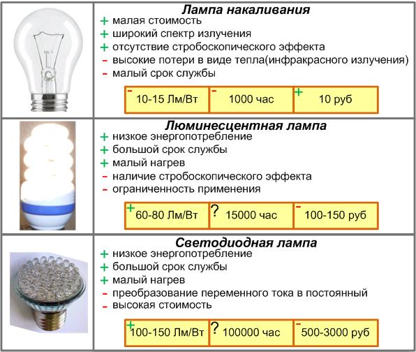 Какую лампу выбрать? Лампа накаливания, люминесцентная лампа, светодиодная лампа. Плюсы и минусы.