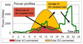 Распределение потребления энергии, вырабатываемой солнечной батареей