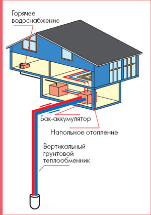 Схема отопления и горячего водоснабжения 
одноквартирного жилого дома посредством теплонасосной установки с
вертикальным грунтовым теплообменником
