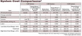 System cost comparison