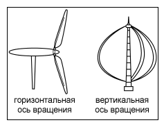 Типы ветряков